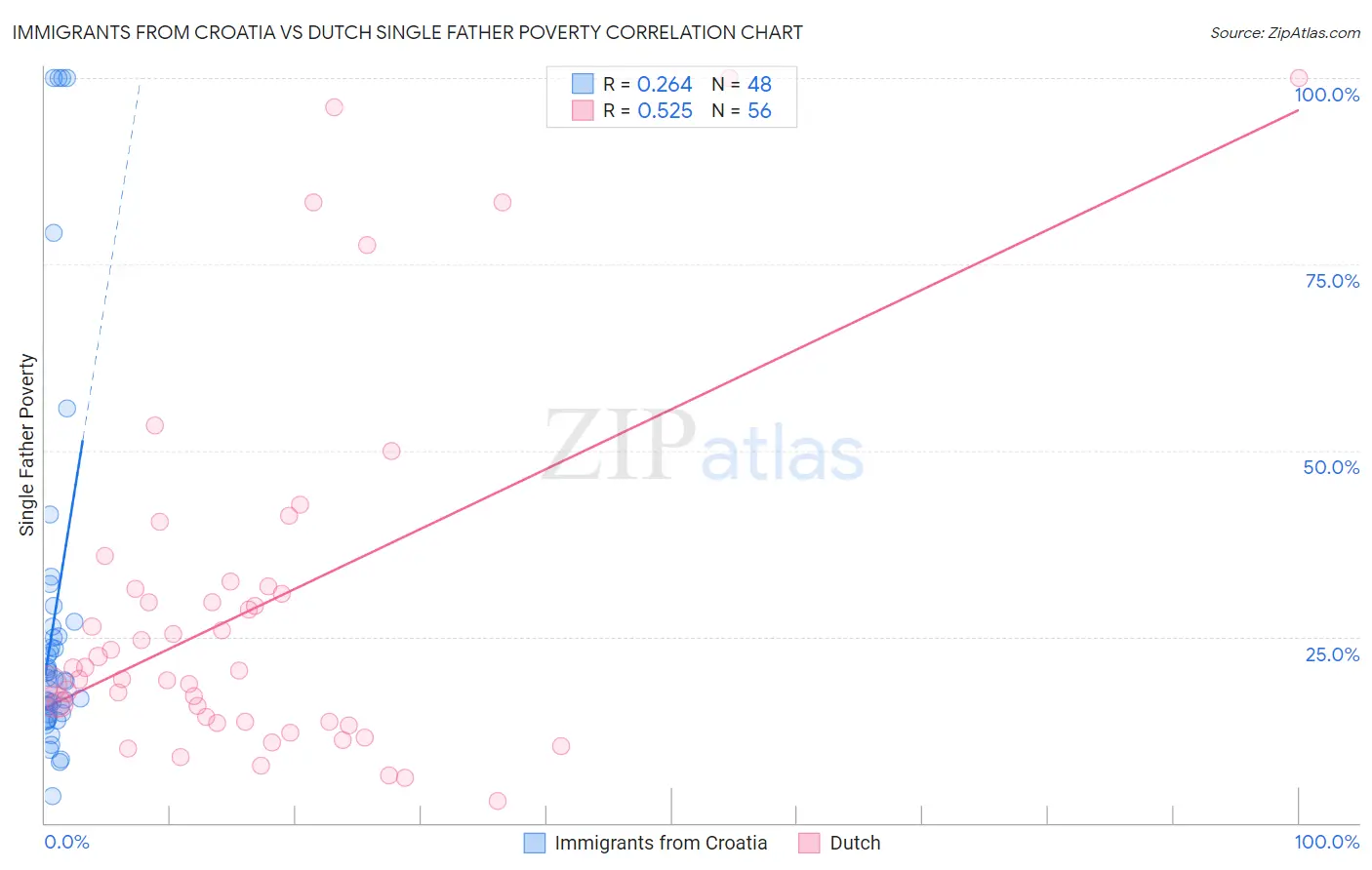 Immigrants from Croatia vs Dutch Single Father Poverty