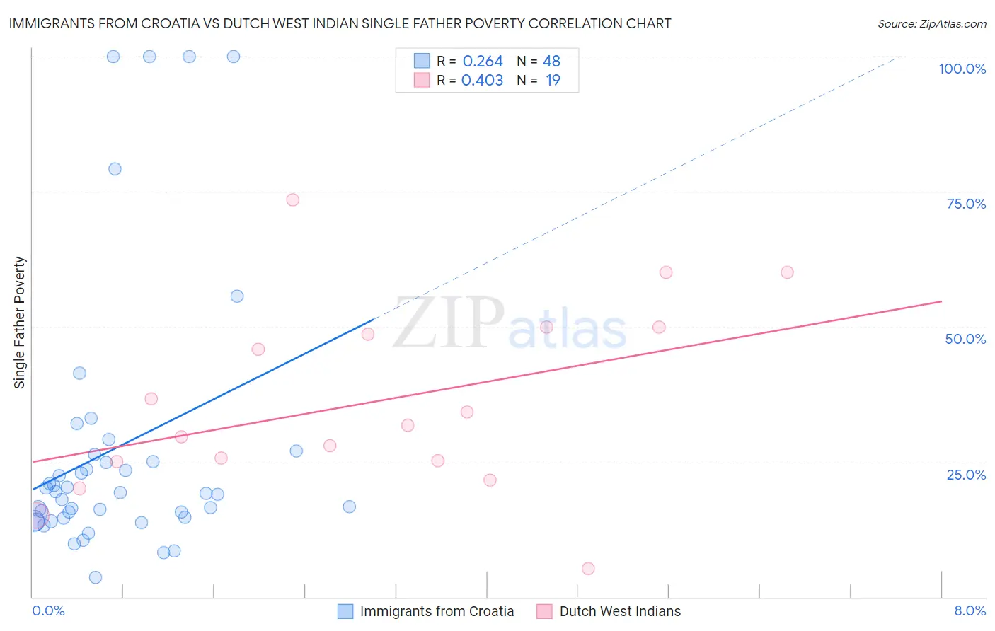 Immigrants from Croatia vs Dutch West Indian Single Father Poverty