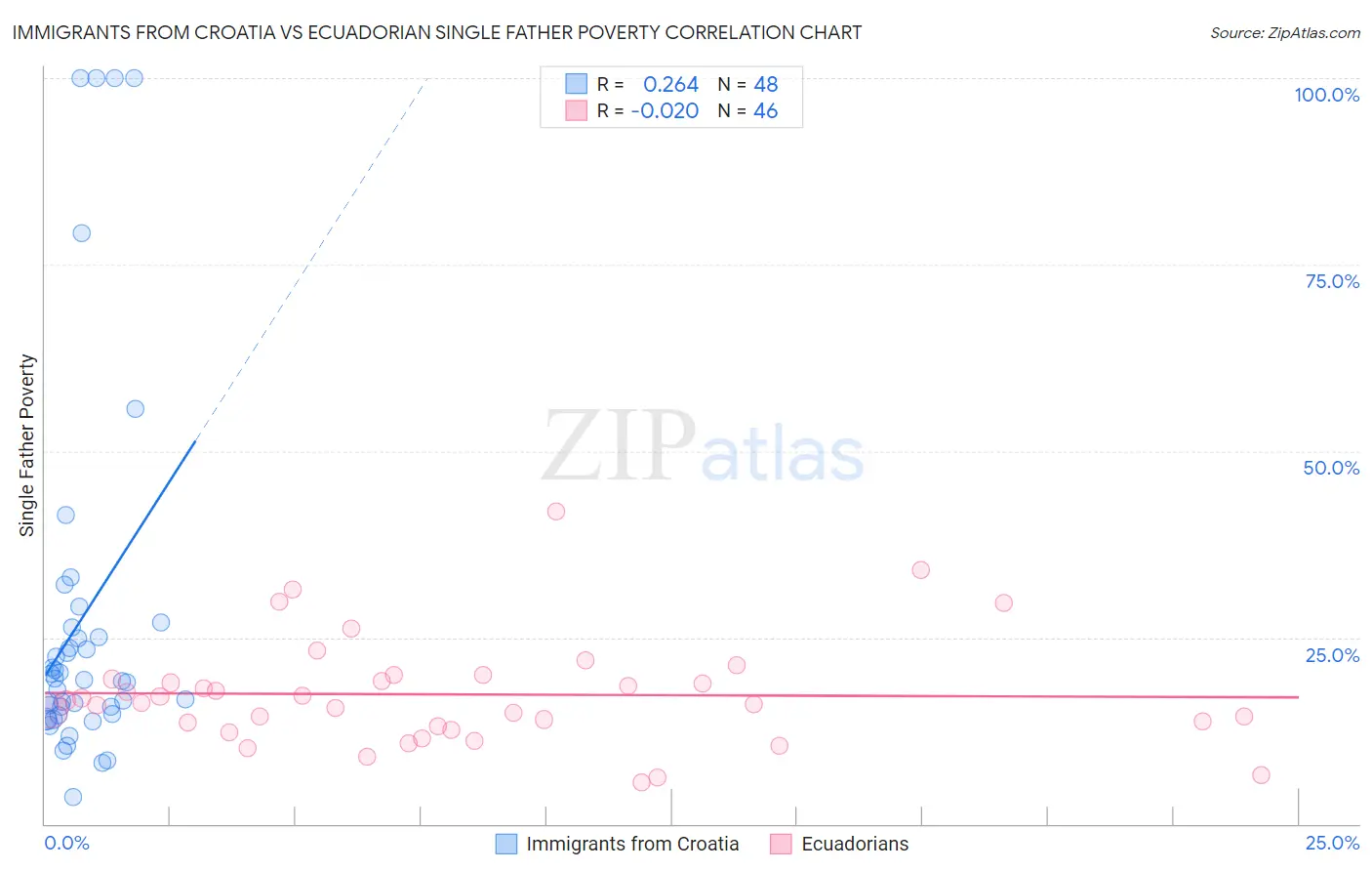 Immigrants from Croatia vs Ecuadorian Single Father Poverty