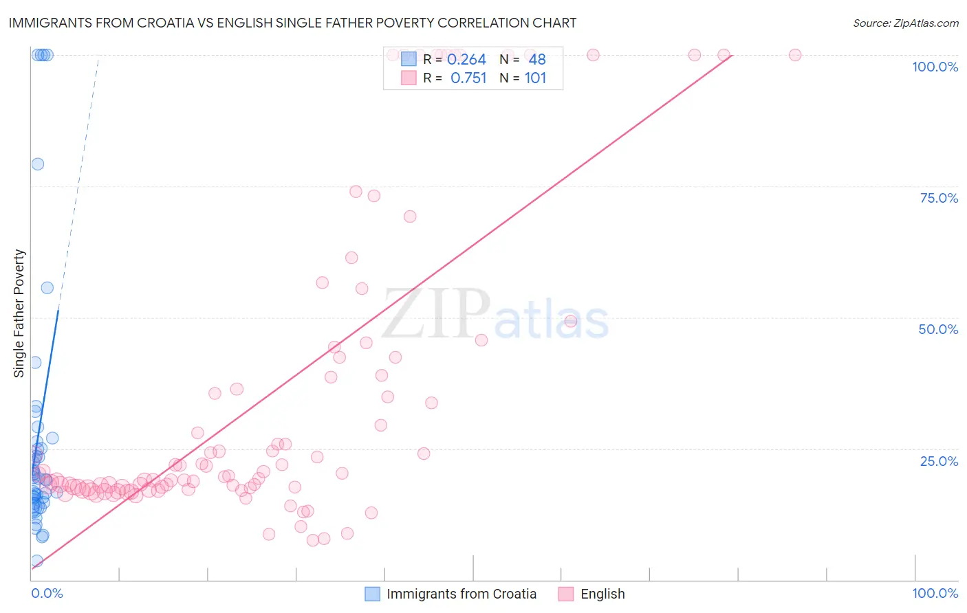 Immigrants from Croatia vs English Single Father Poverty