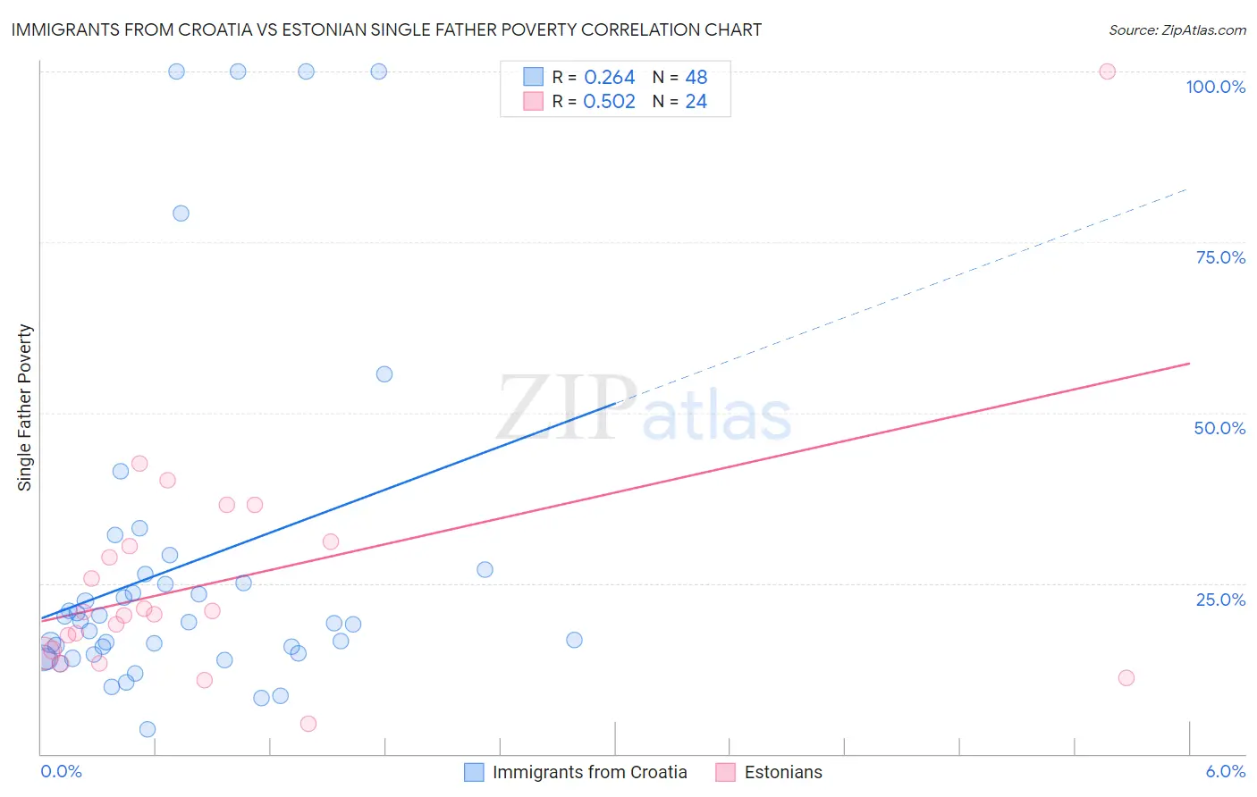 Immigrants from Croatia vs Estonian Single Father Poverty