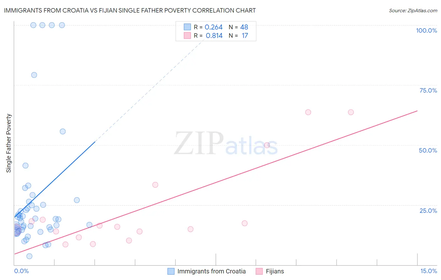 Immigrants from Croatia vs Fijian Single Father Poverty