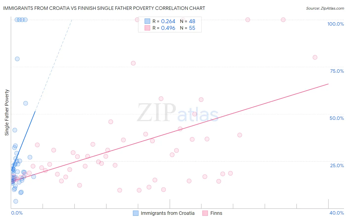 Immigrants from Croatia vs Finnish Single Father Poverty