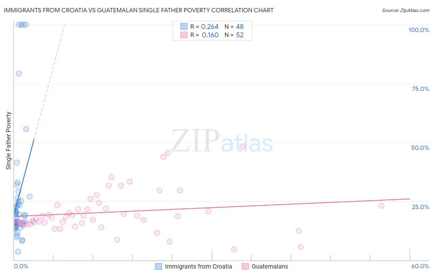 Immigrants from Croatia vs Guatemalan Single Father Poverty