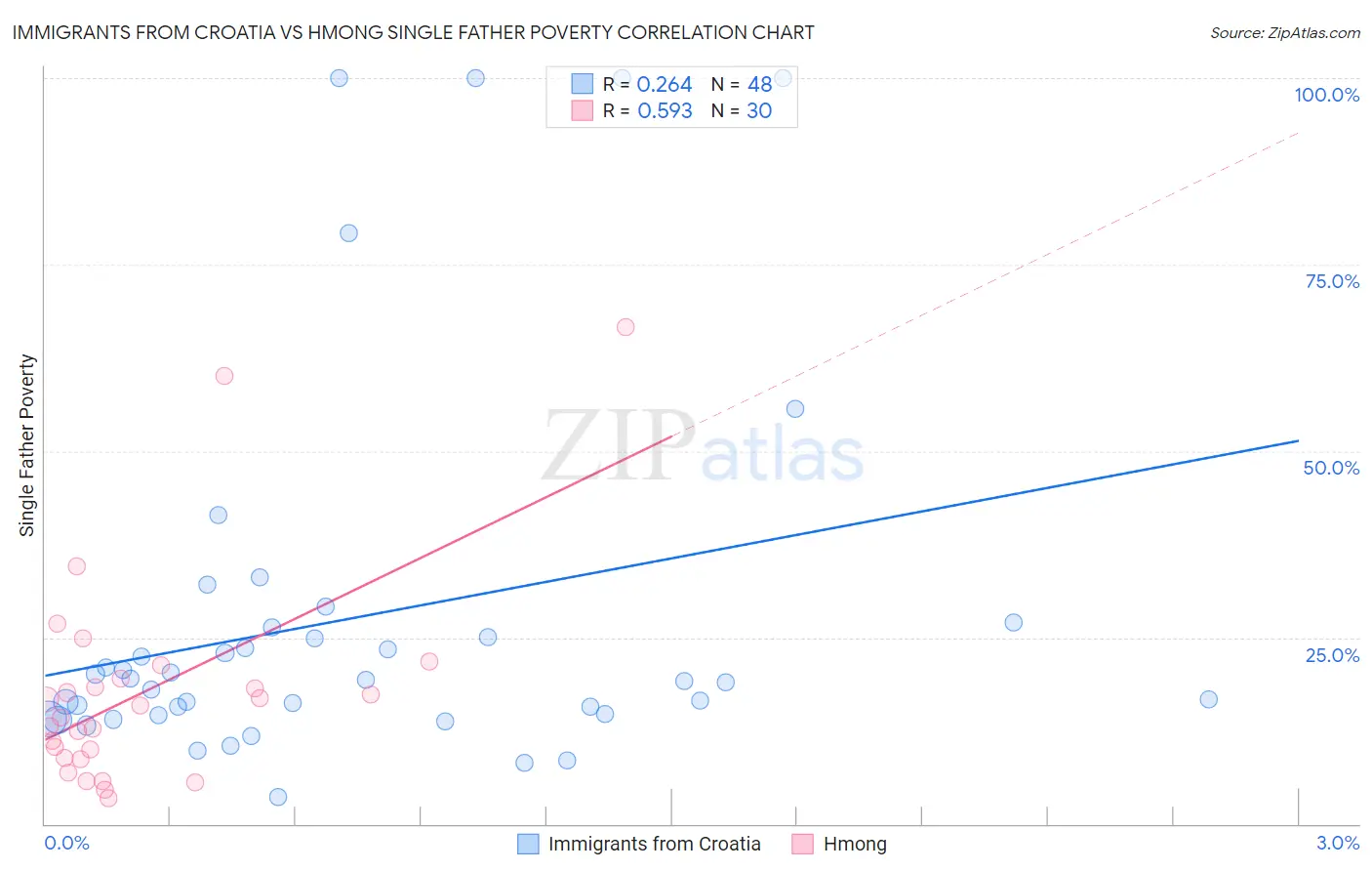 Immigrants from Croatia vs Hmong Single Father Poverty