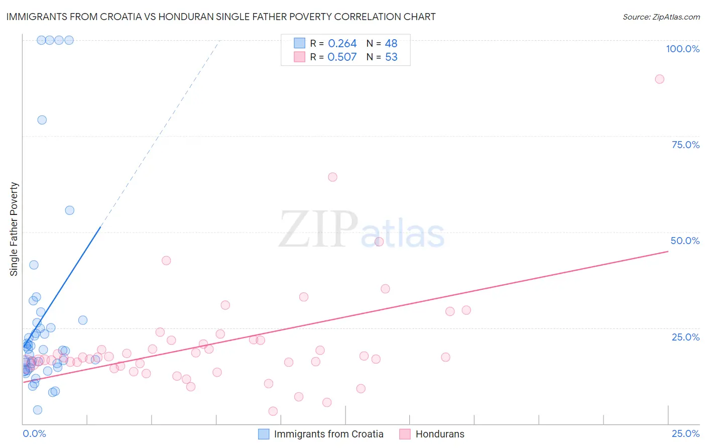 Immigrants from Croatia vs Honduran Single Father Poverty