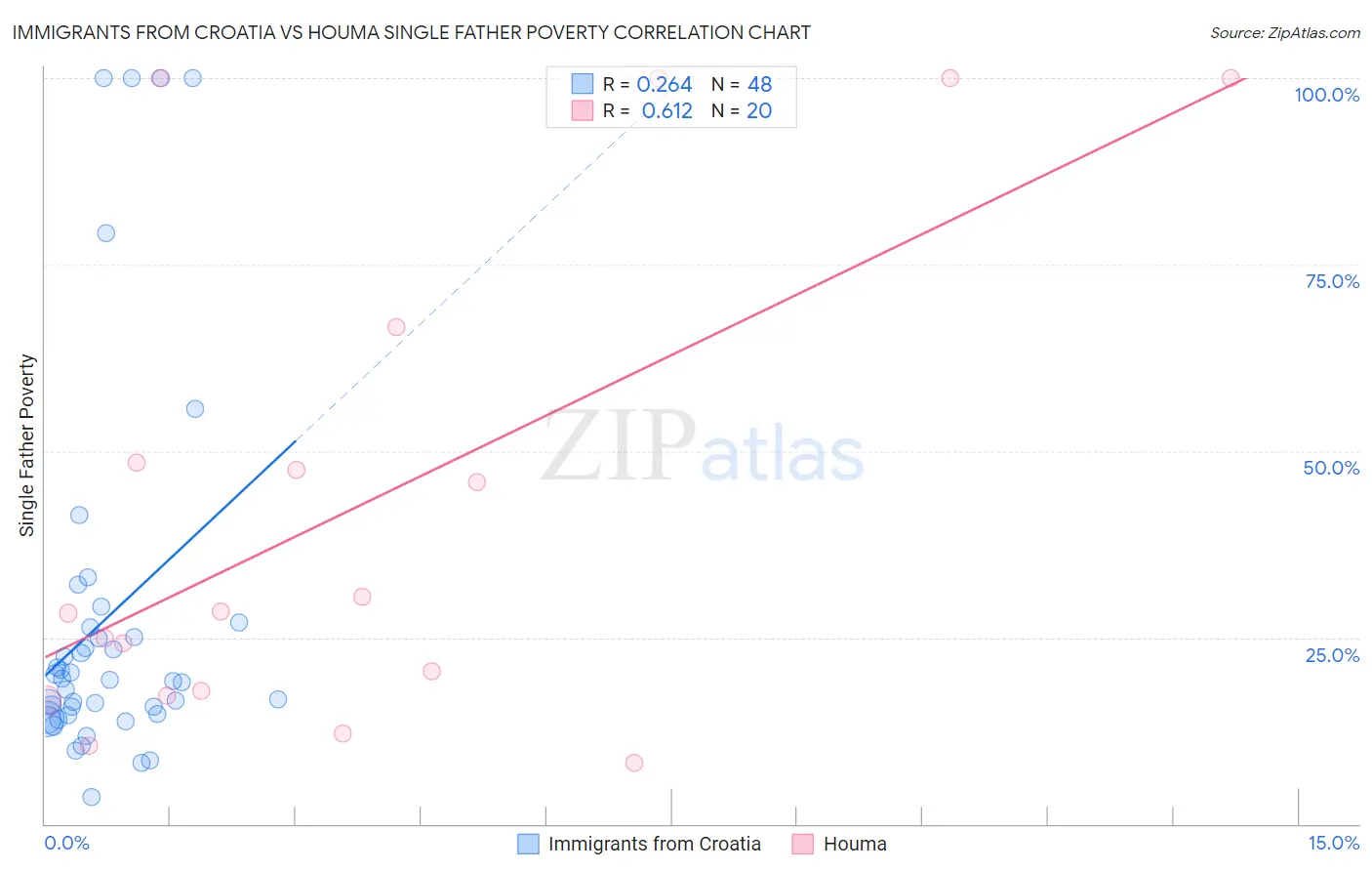 Immigrants from Croatia vs Houma Single Father Poverty