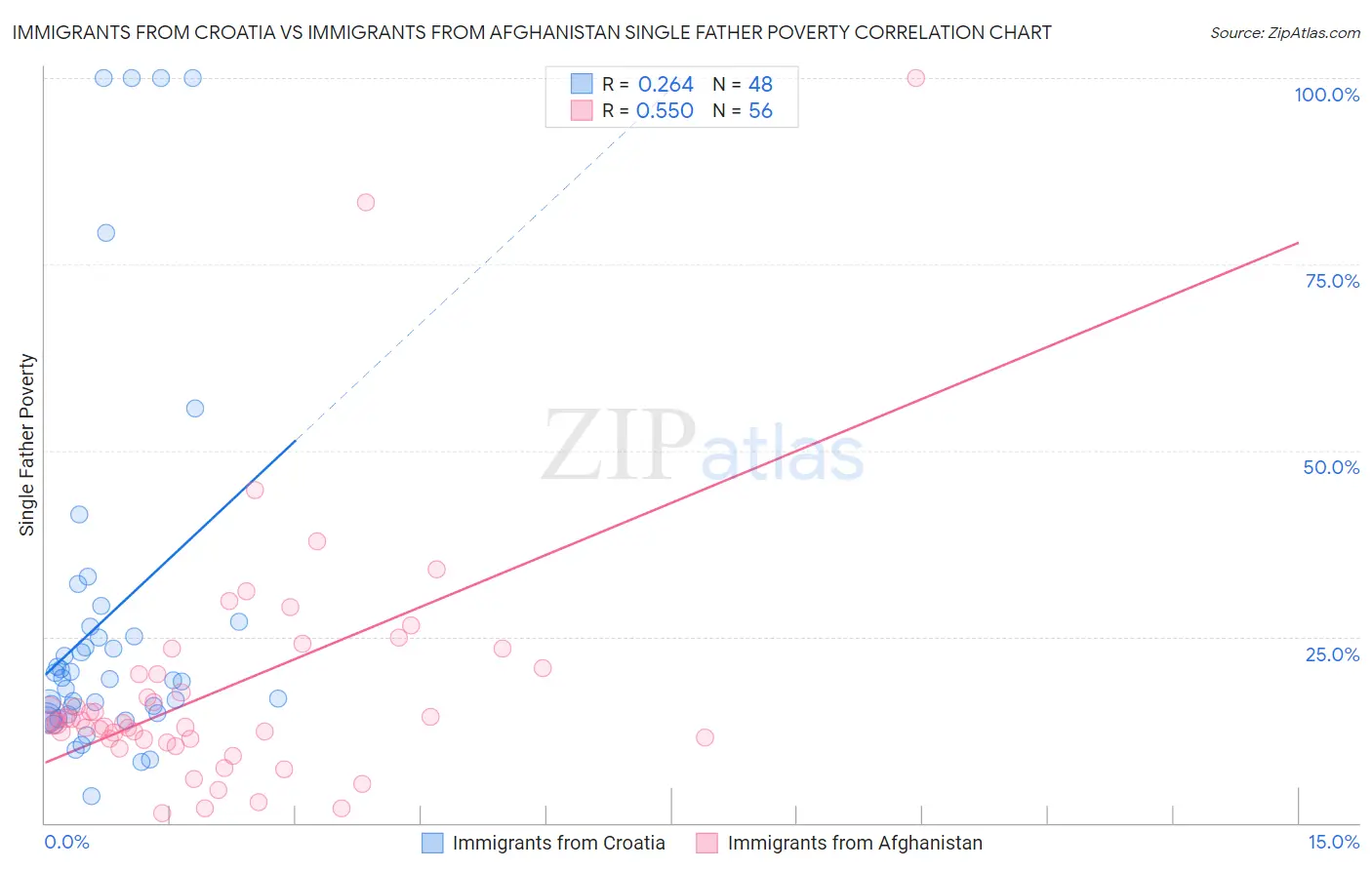 Immigrants from Croatia vs Immigrants from Afghanistan Single Father Poverty