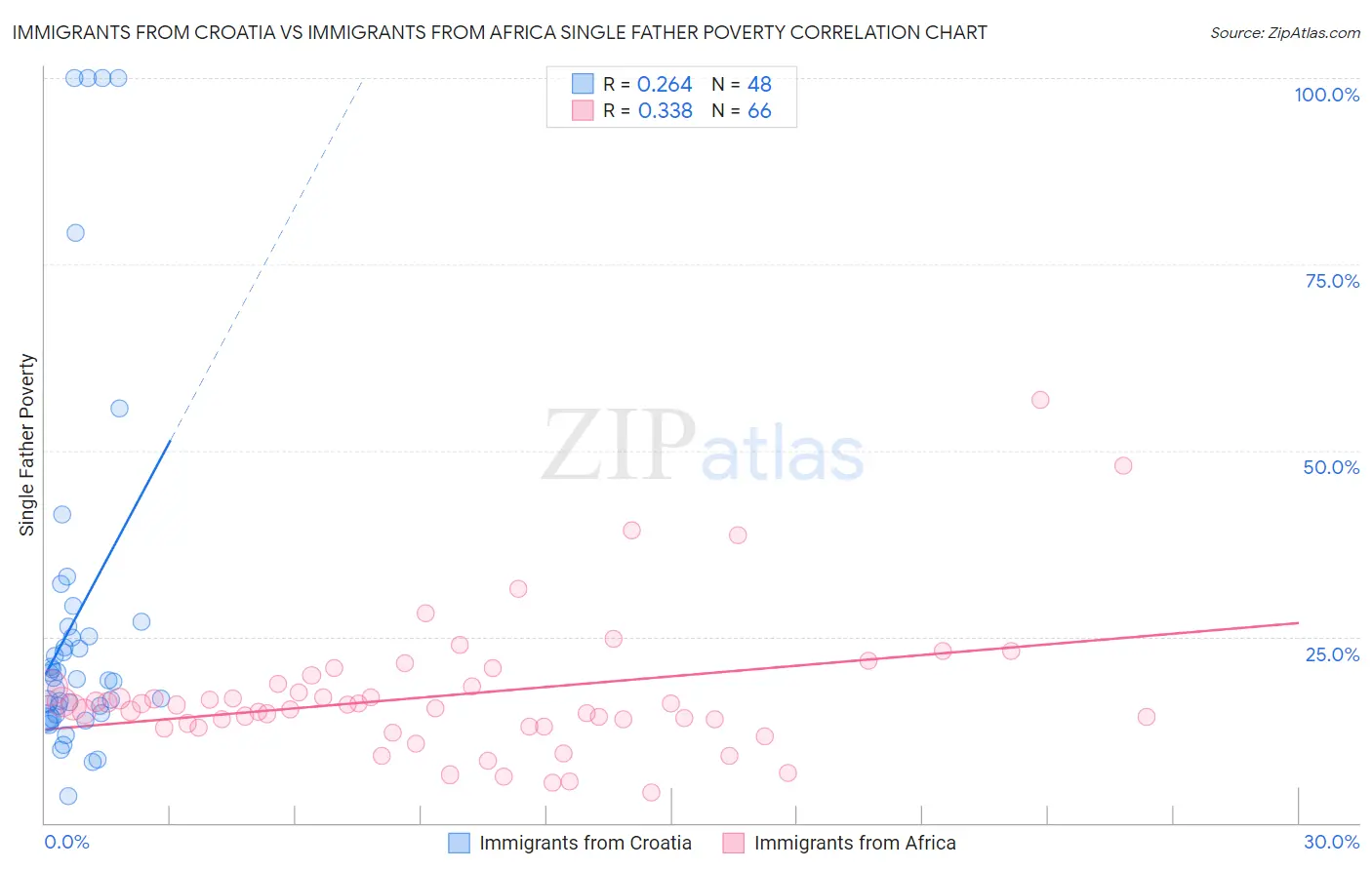 Immigrants from Croatia vs Immigrants from Africa Single Father Poverty