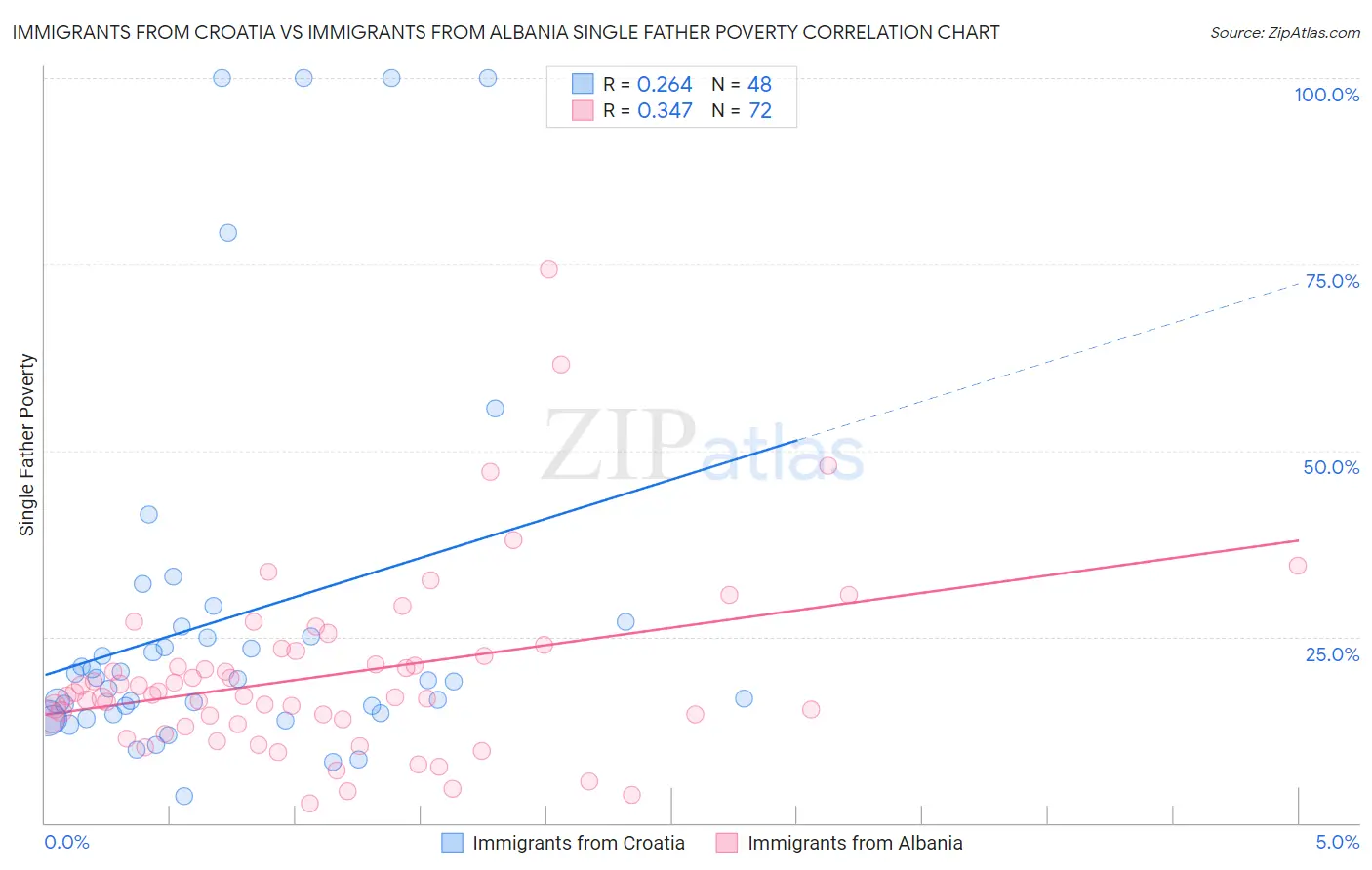 Immigrants from Croatia vs Immigrants from Albania Single Father Poverty