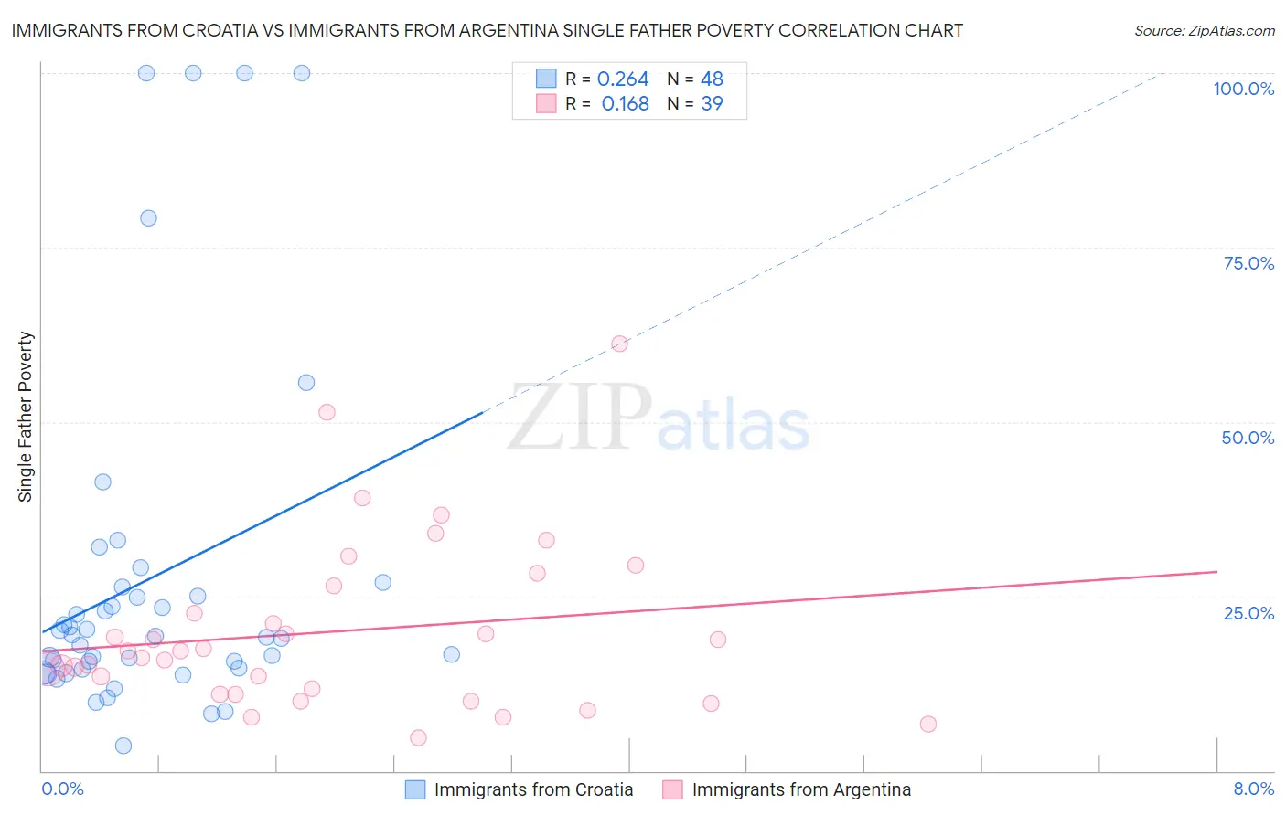 Immigrants from Croatia vs Immigrants from Argentina Single Father Poverty