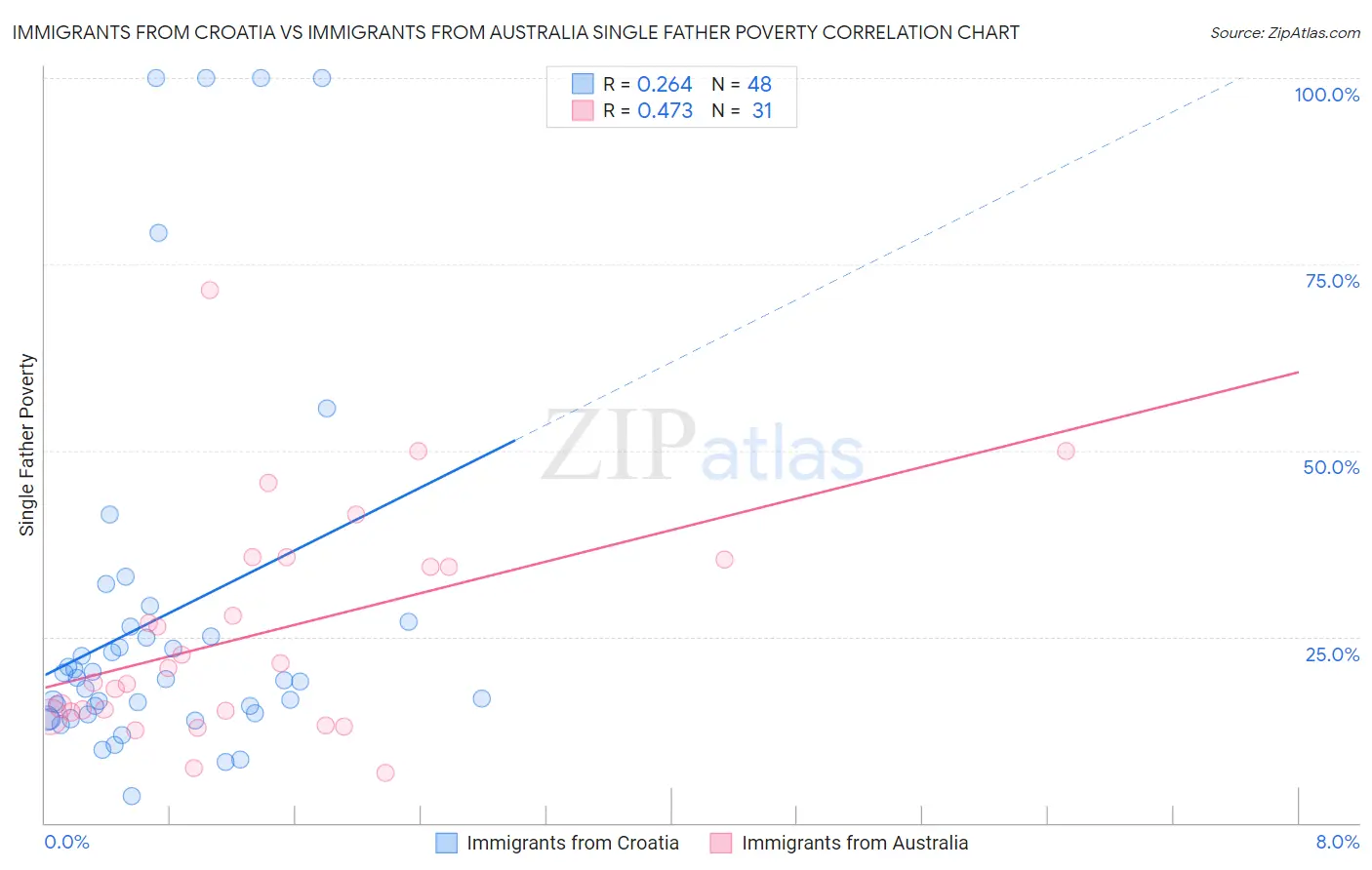 Immigrants from Croatia vs Immigrants from Australia Single Father Poverty