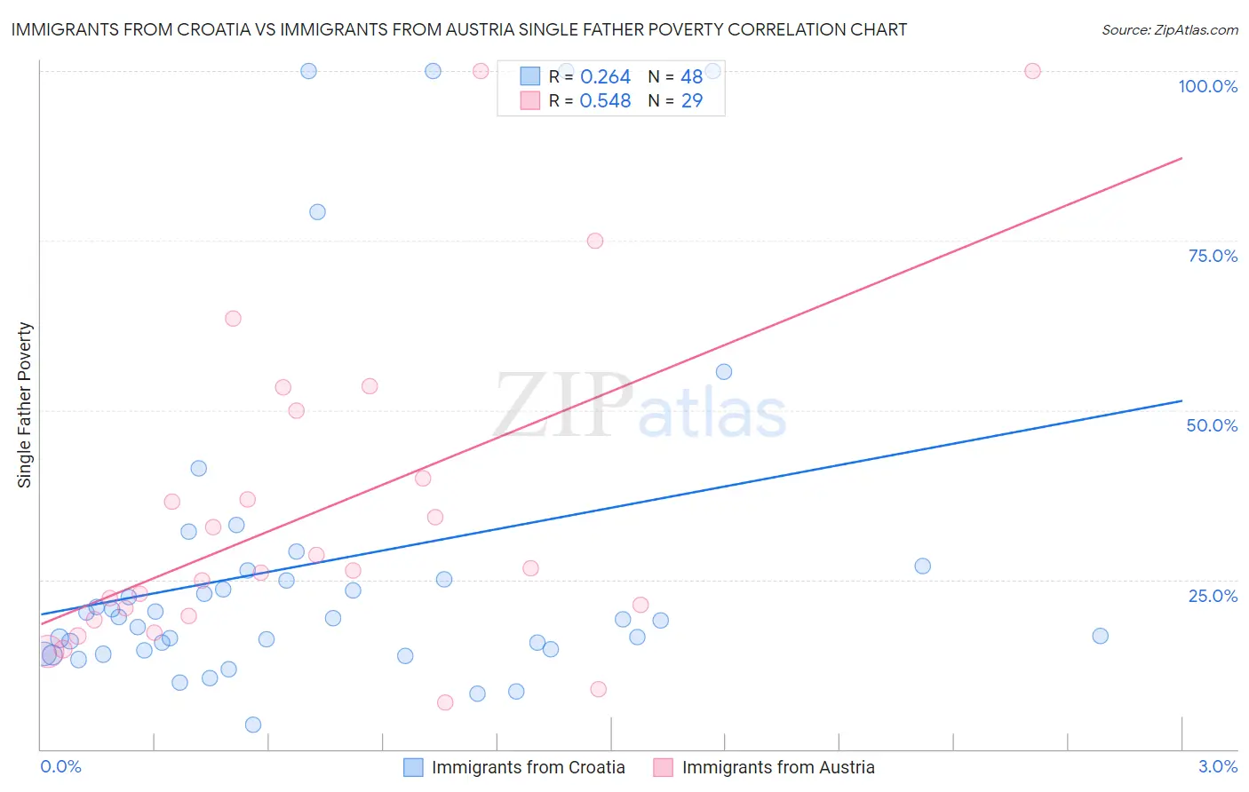 Immigrants from Croatia vs Immigrants from Austria Single Father Poverty