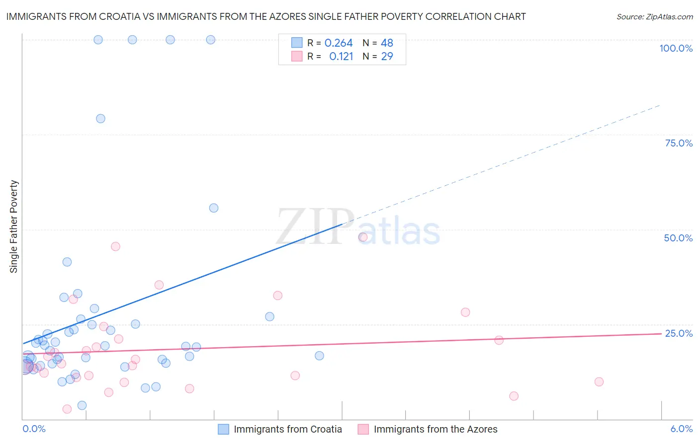 Immigrants from Croatia vs Immigrants from the Azores Single Father Poverty