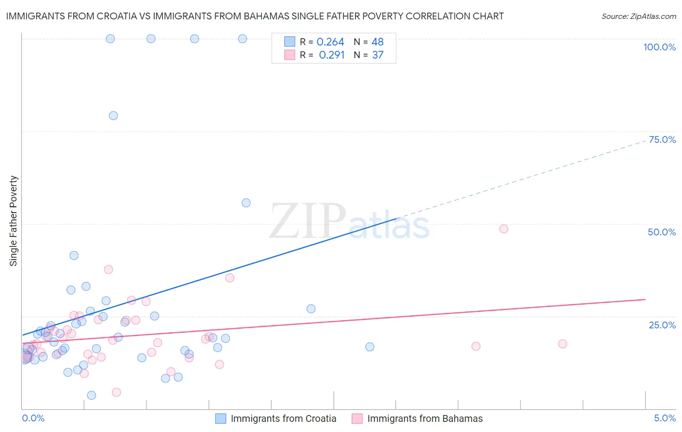 Immigrants from Croatia vs Immigrants from Bahamas Single Father Poverty