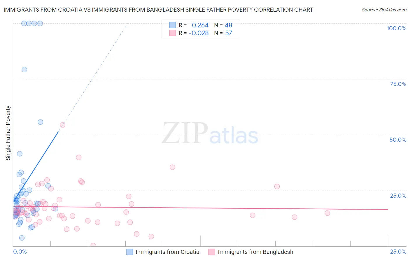 Immigrants from Croatia vs Immigrants from Bangladesh Single Father Poverty