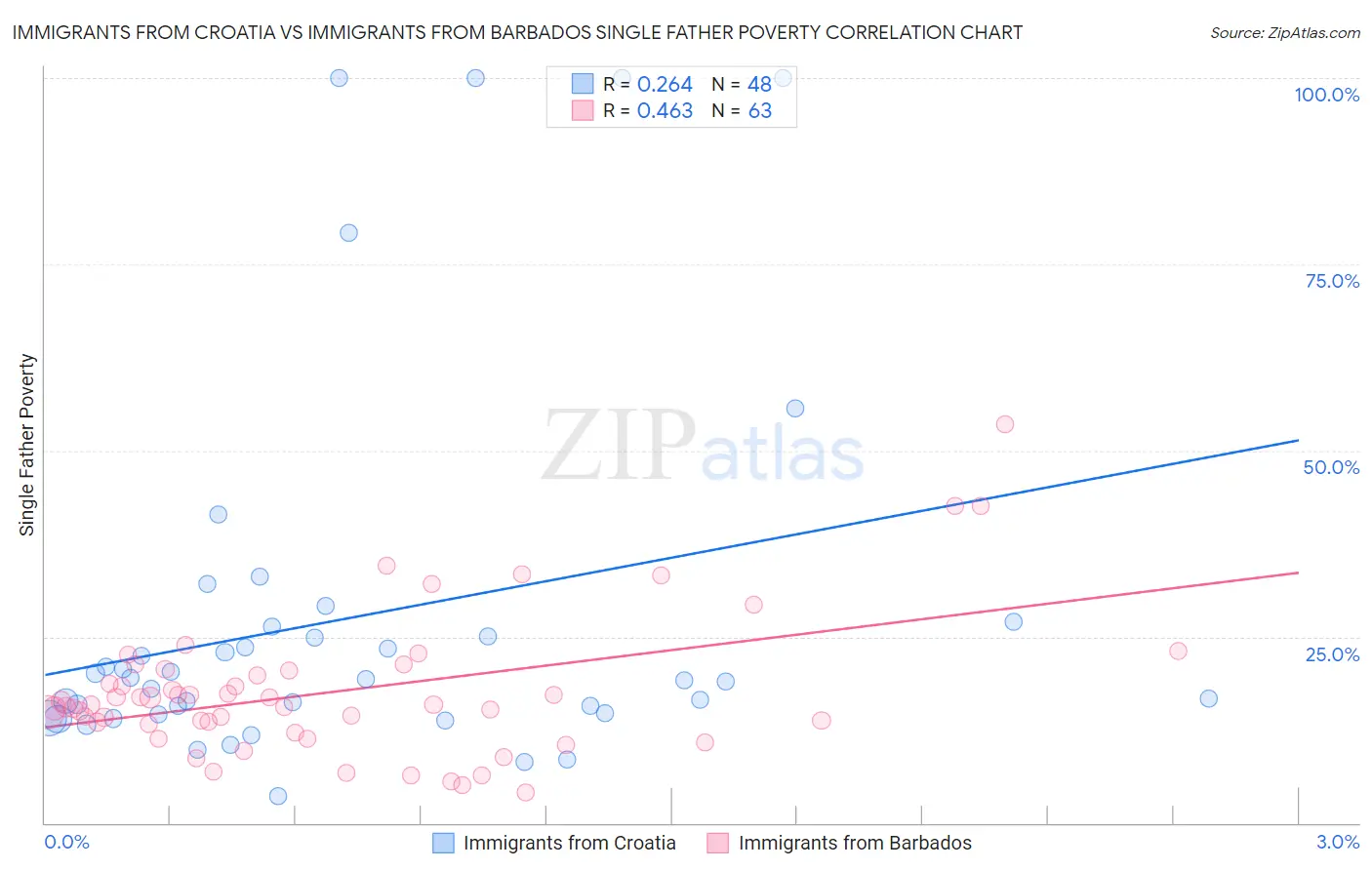 Immigrants from Croatia vs Immigrants from Barbados Single Father Poverty