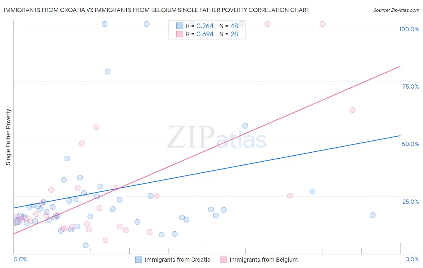 Immigrants from Croatia vs Immigrants from Belgium Single Father Poverty