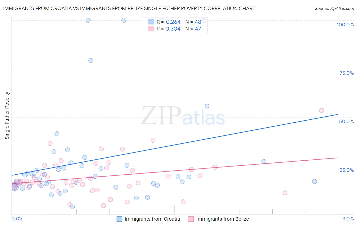 Immigrants from Croatia vs Immigrants from Belize Single Father Poverty