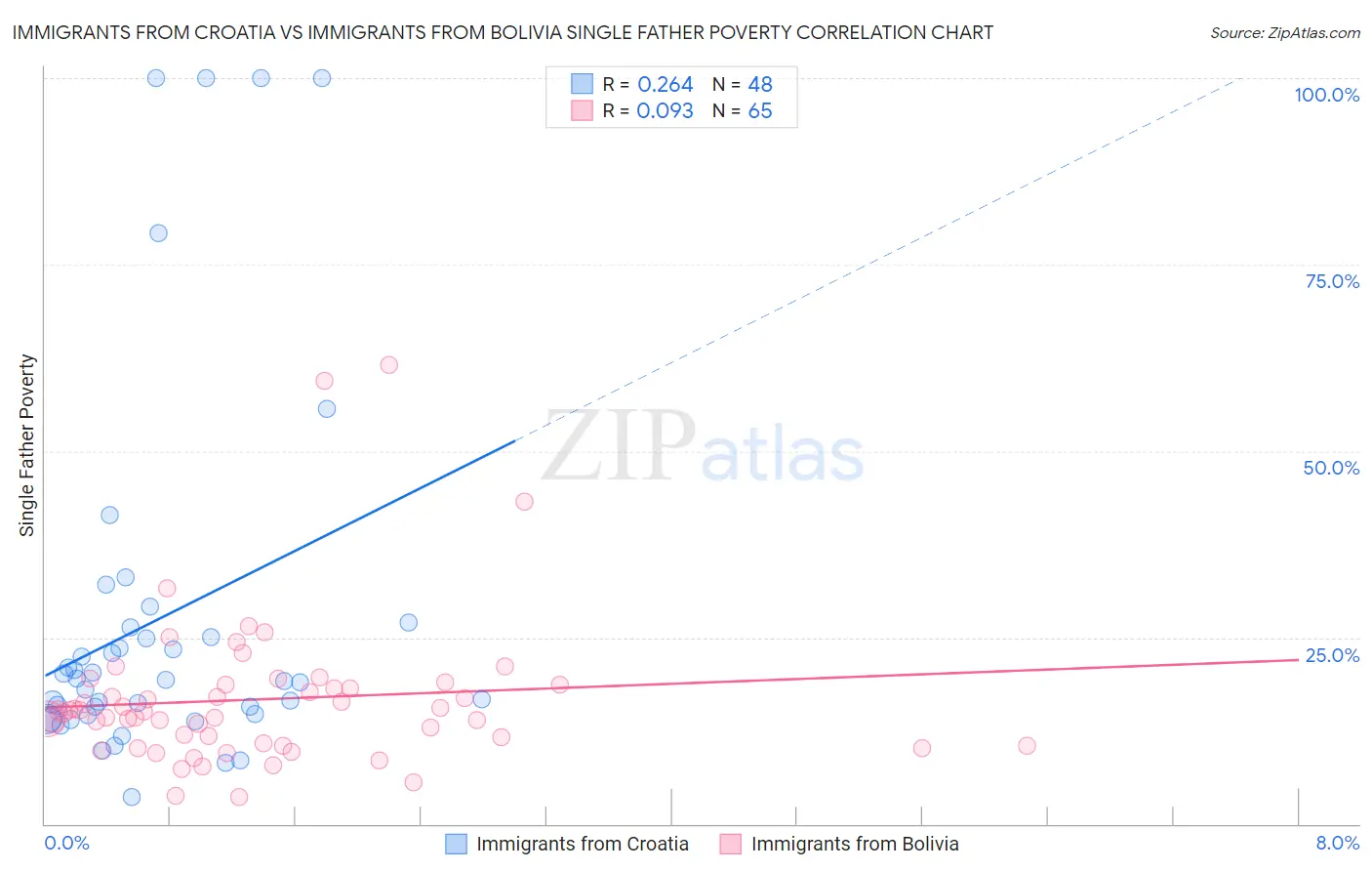 Immigrants from Croatia vs Immigrants from Bolivia Single Father Poverty