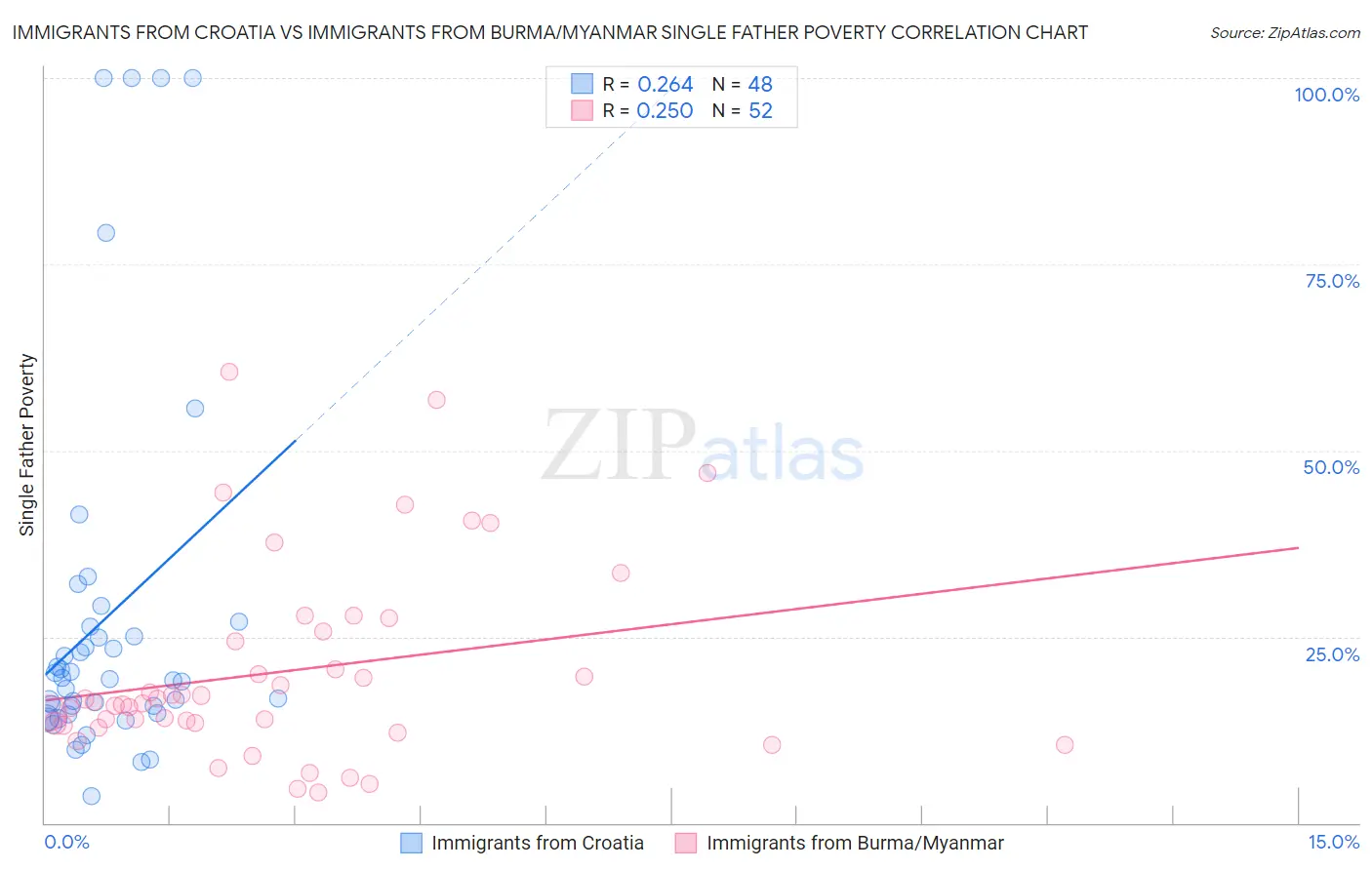 Immigrants from Croatia vs Immigrants from Burma/Myanmar Single Father Poverty