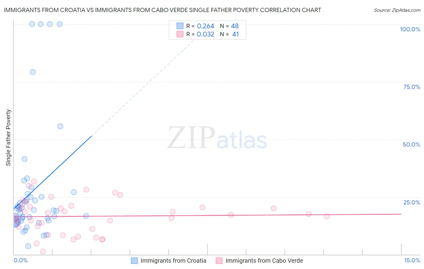 Immigrants from Croatia vs Immigrants from Cabo Verde Single Father Poverty
