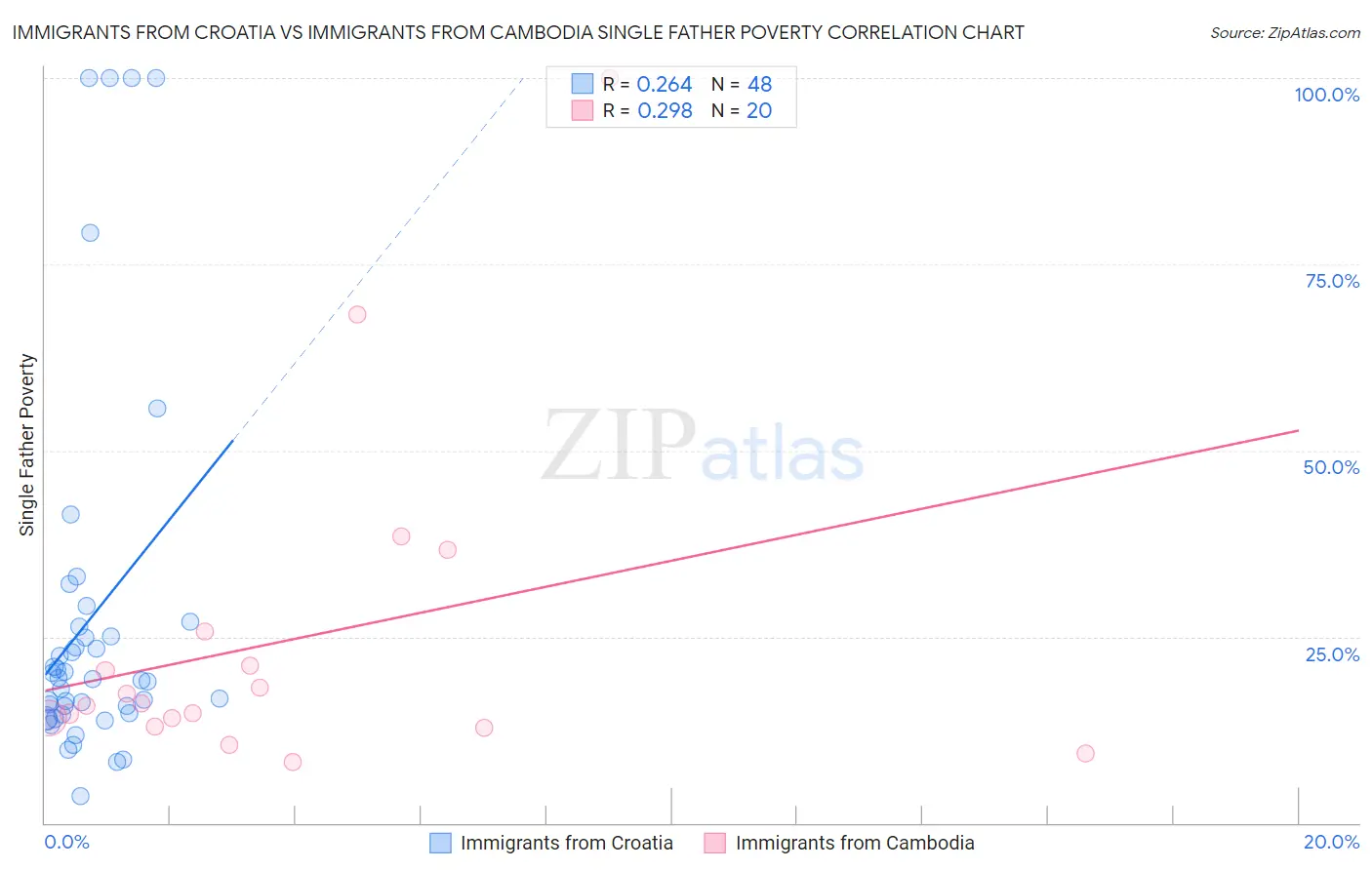 Immigrants from Croatia vs Immigrants from Cambodia Single Father Poverty