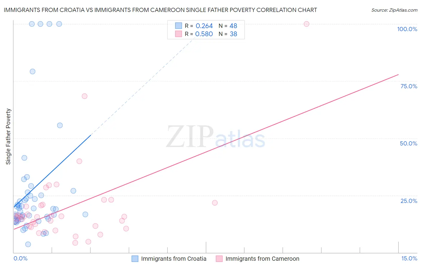 Immigrants from Croatia vs Immigrants from Cameroon Single Father Poverty