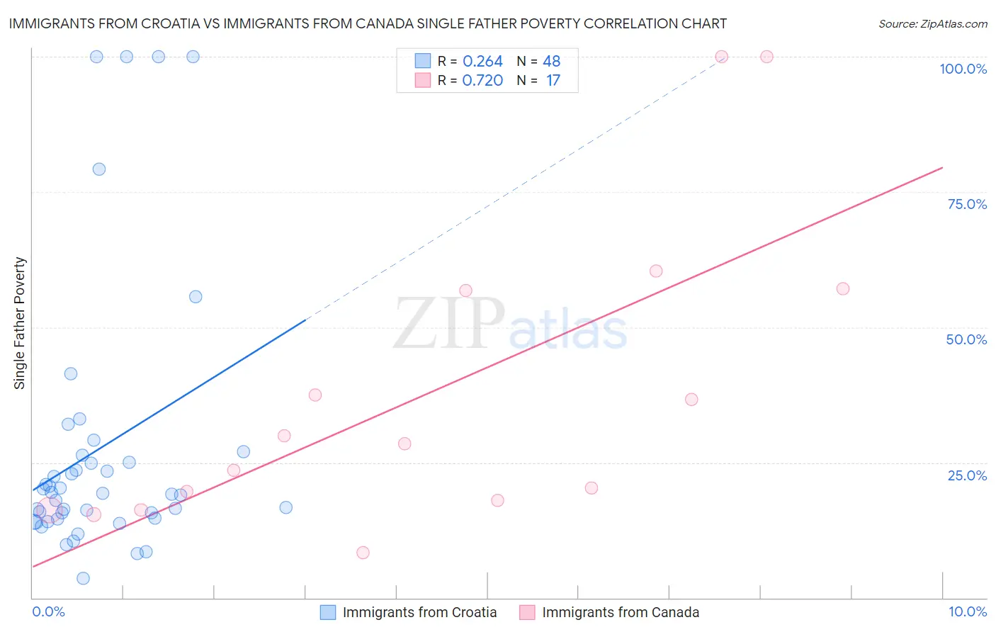 Immigrants from Croatia vs Immigrants from Canada Single Father Poverty