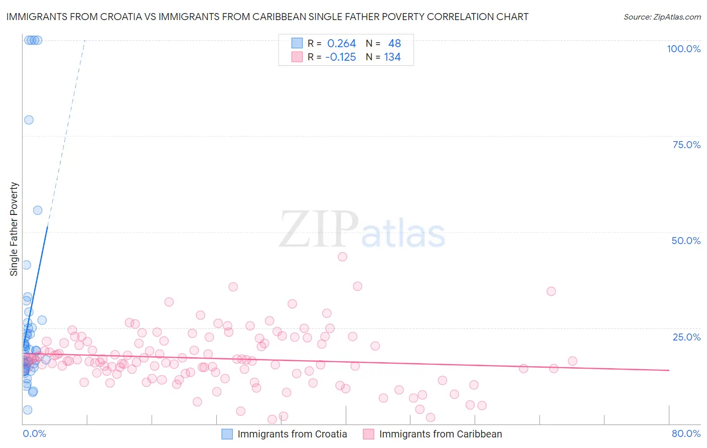 Immigrants from Croatia vs Immigrants from Caribbean Single Father Poverty