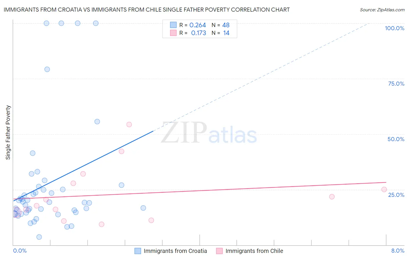 Immigrants from Croatia vs Immigrants from Chile Single Father Poverty