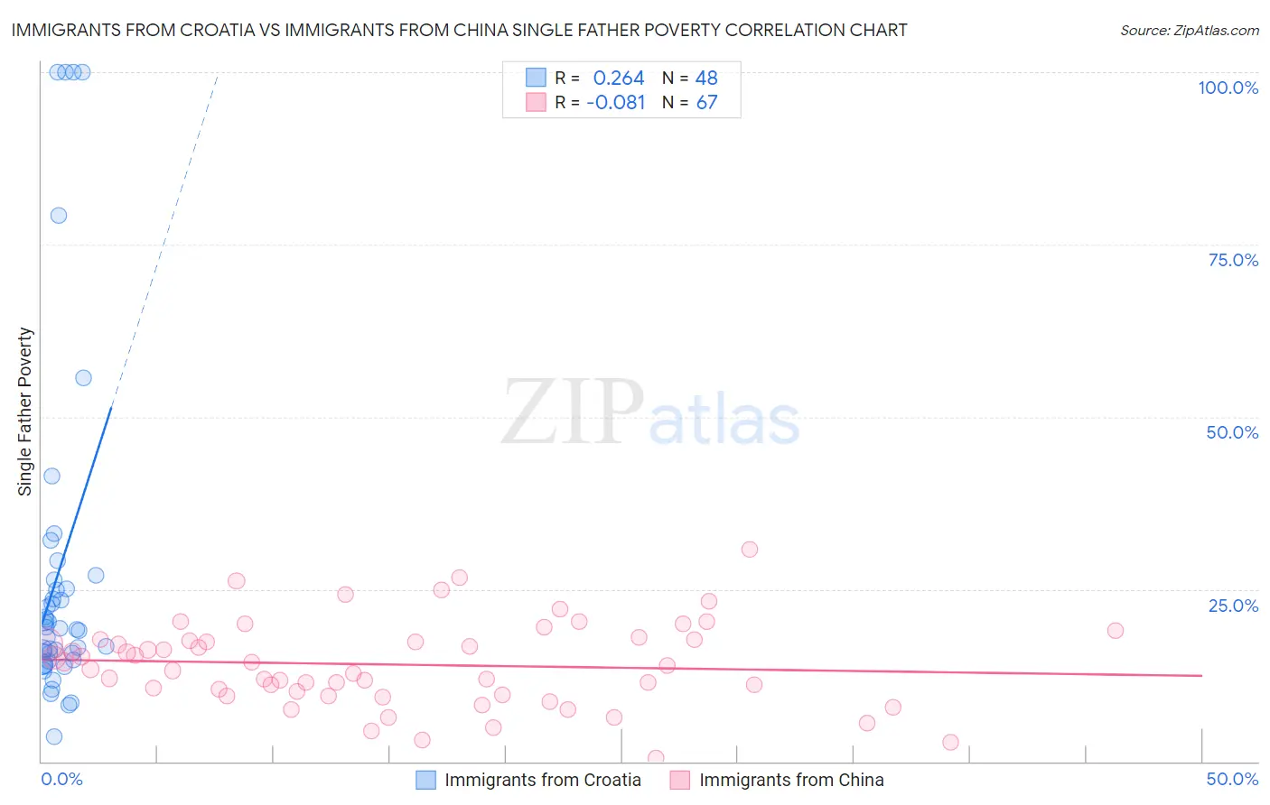 Immigrants from Croatia vs Immigrants from China Single Father Poverty