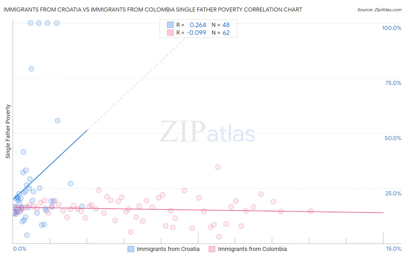 Immigrants from Croatia vs Immigrants from Colombia Single Father Poverty