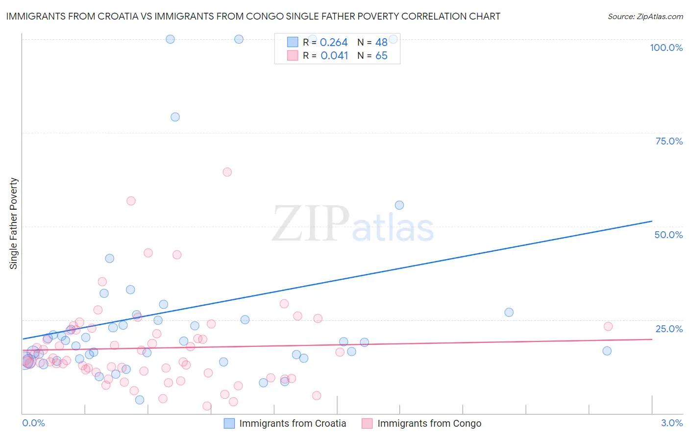 Immigrants from Croatia vs Immigrants from Congo Single Father Poverty