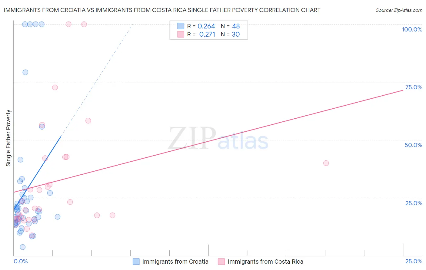 Immigrants from Croatia vs Immigrants from Costa Rica Single Father Poverty