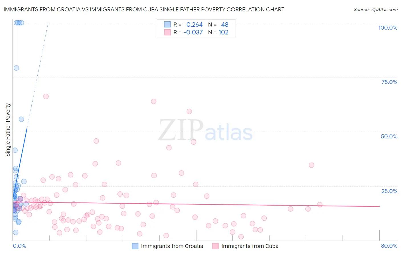 Immigrants from Croatia vs Immigrants from Cuba Single Father Poverty