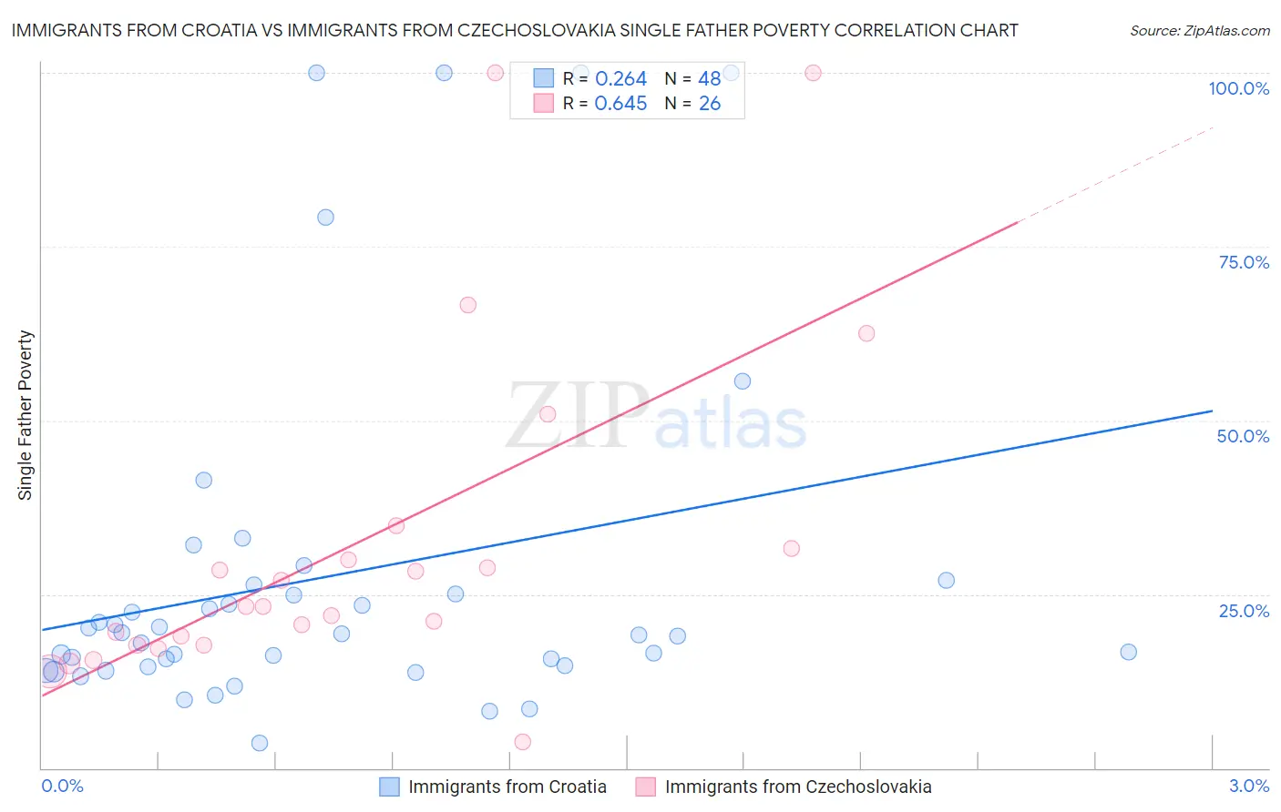 Immigrants from Croatia vs Immigrants from Czechoslovakia Single Father Poverty