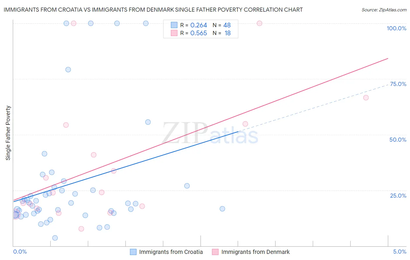 Immigrants from Croatia vs Immigrants from Denmark Single Father Poverty