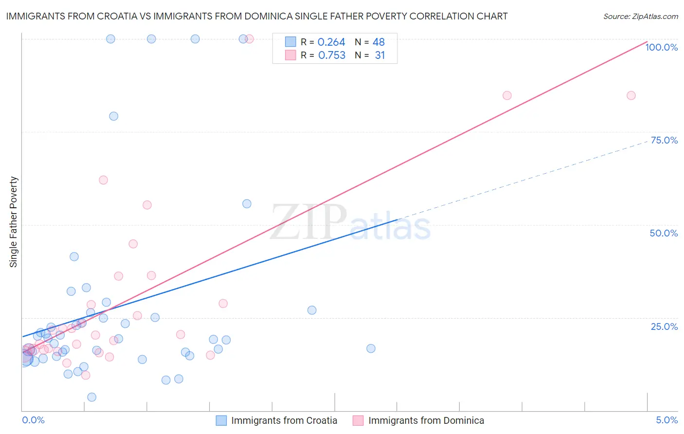 Immigrants from Croatia vs Immigrants from Dominica Single Father Poverty