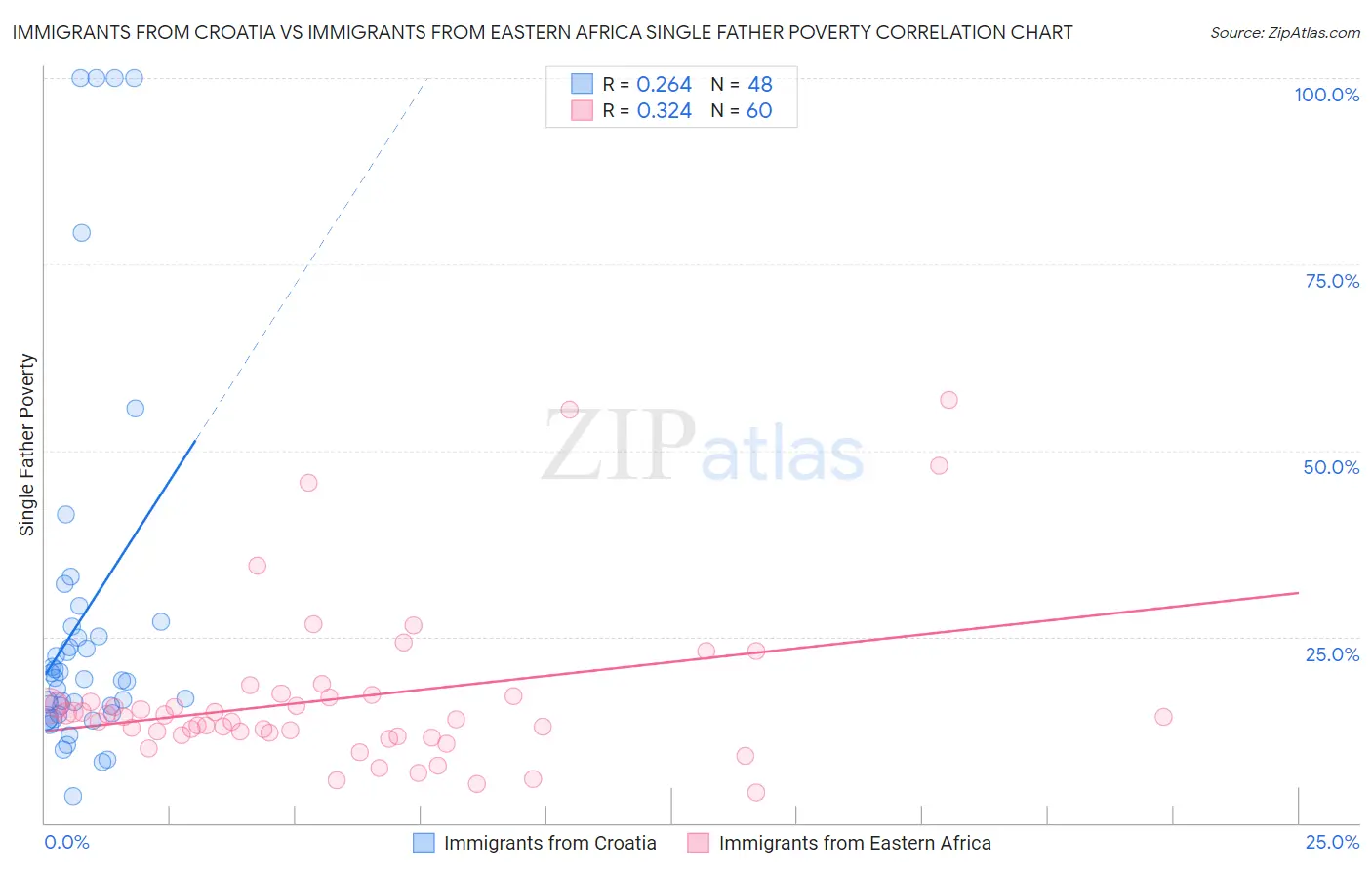 Immigrants from Croatia vs Immigrants from Eastern Africa Single Father Poverty