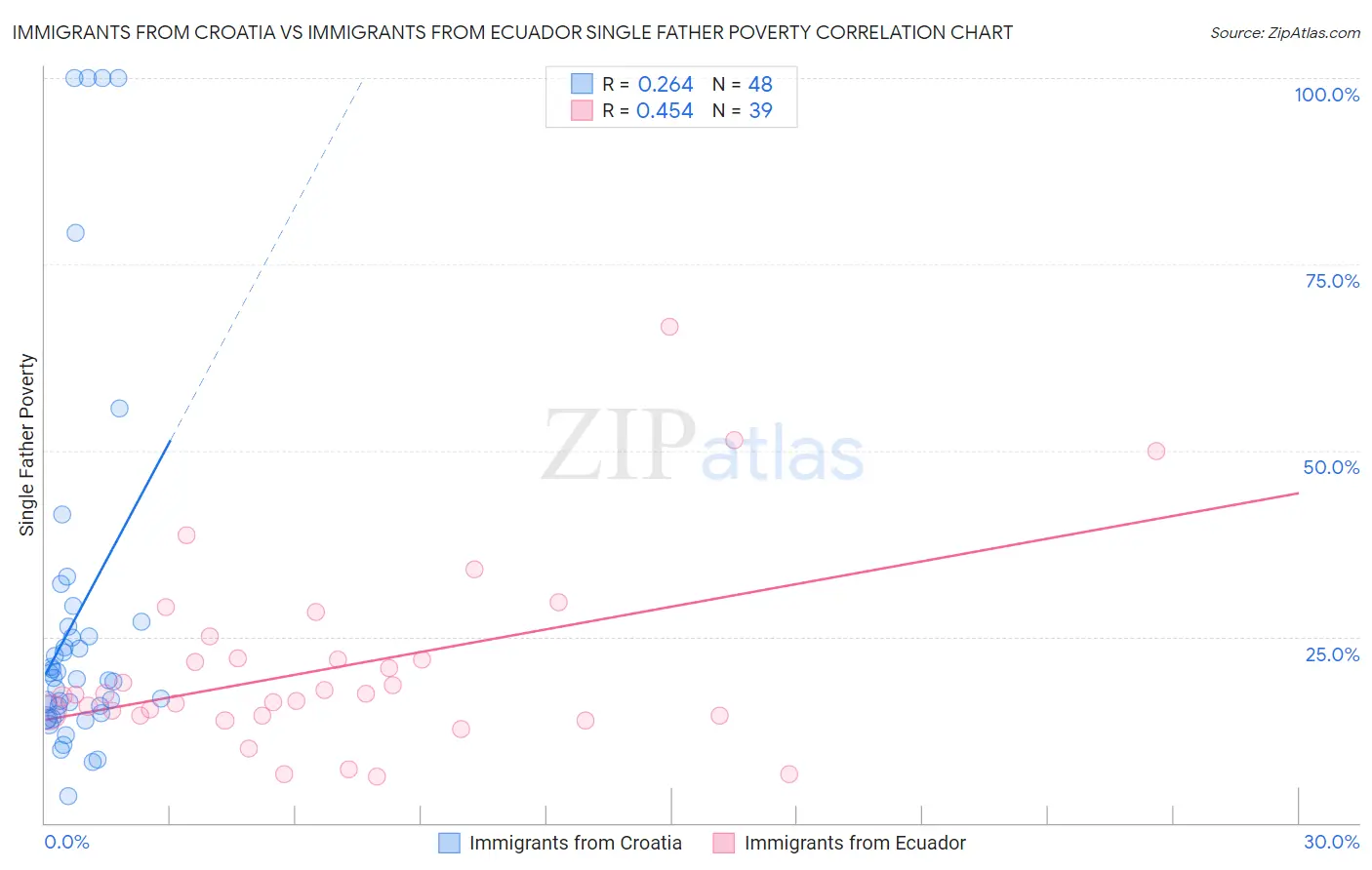 Immigrants from Croatia vs Immigrants from Ecuador Single Father Poverty