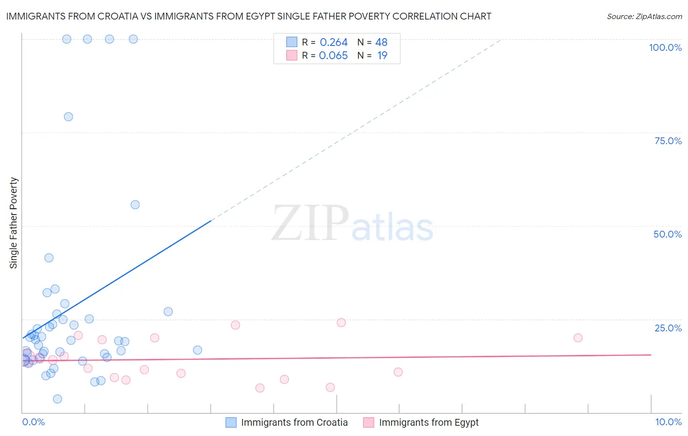 Immigrants from Croatia vs Immigrants from Egypt Single Father Poverty