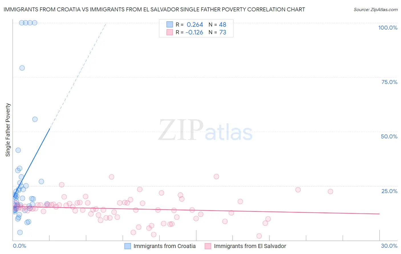 Immigrants from Croatia vs Immigrants from El Salvador Single Father Poverty