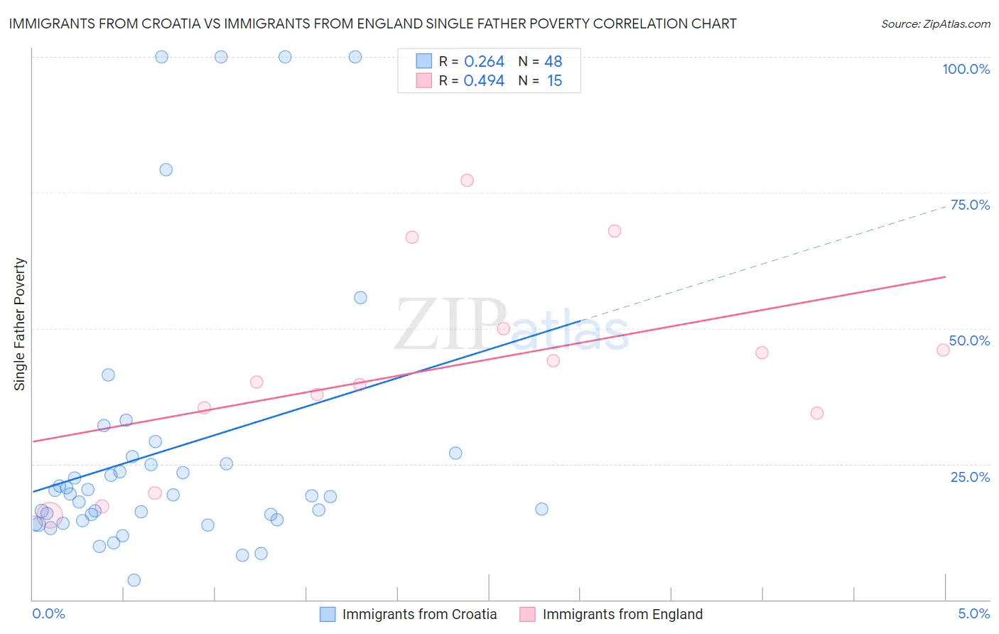 Immigrants from Croatia vs Immigrants from England Single Father Poverty