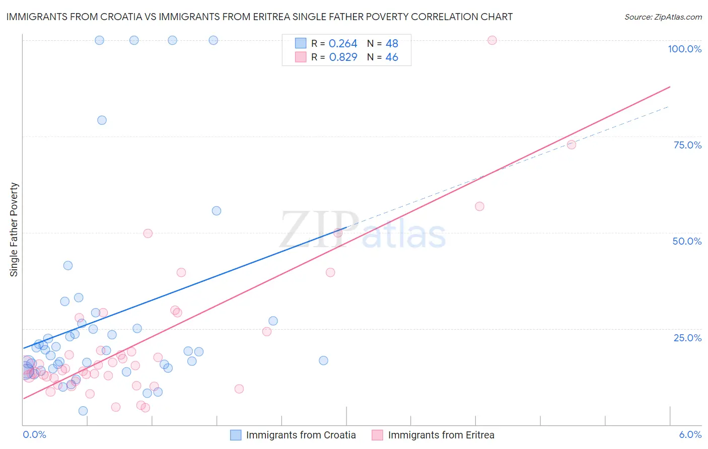 Immigrants from Croatia vs Immigrants from Eritrea Single Father Poverty