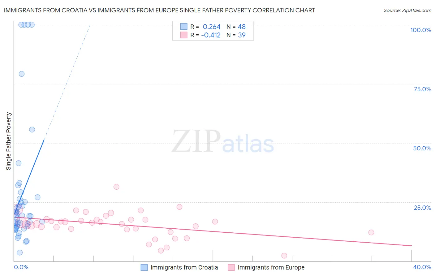 Immigrants from Croatia vs Immigrants from Europe Single Father Poverty
