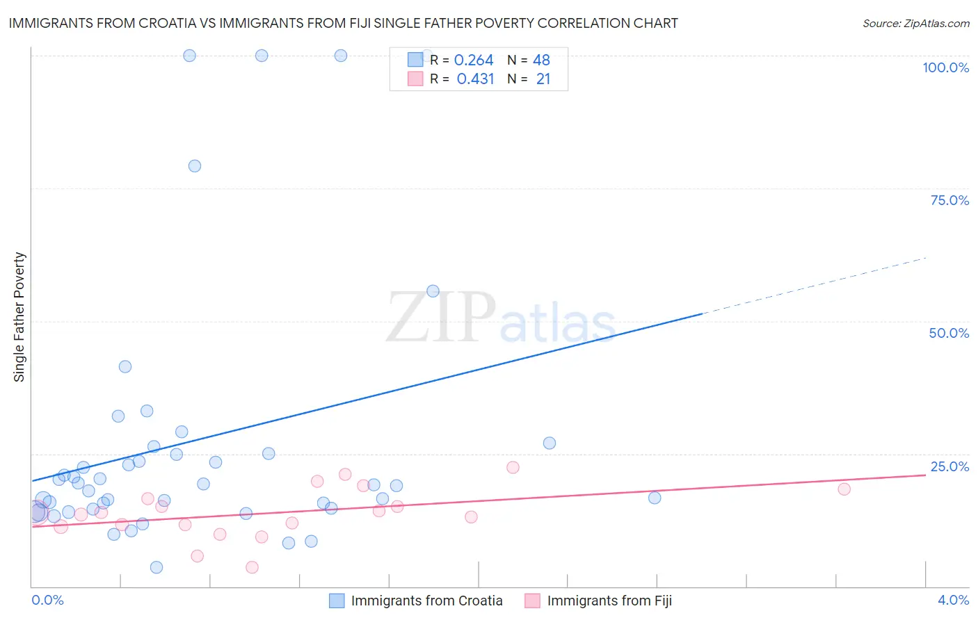Immigrants from Croatia vs Immigrants from Fiji Single Father Poverty