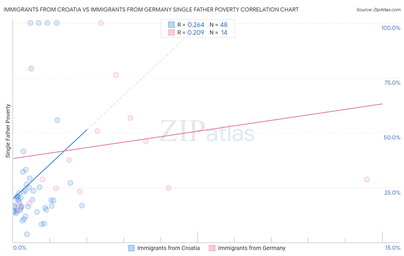 Immigrants from Croatia vs Immigrants from Germany Single Father Poverty