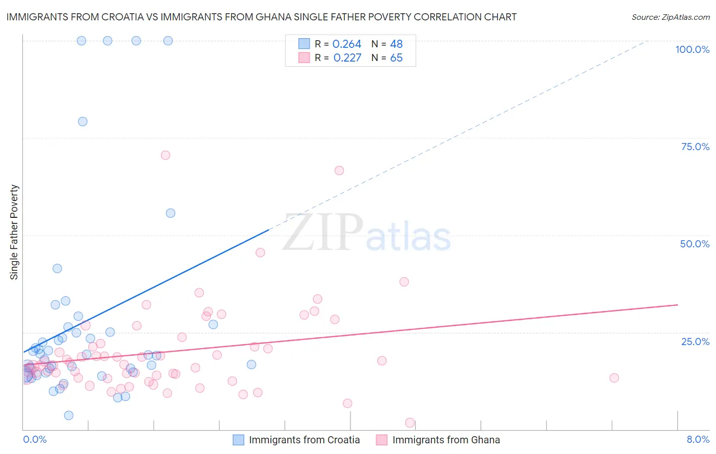 Immigrants from Croatia vs Immigrants from Ghana Single Father Poverty