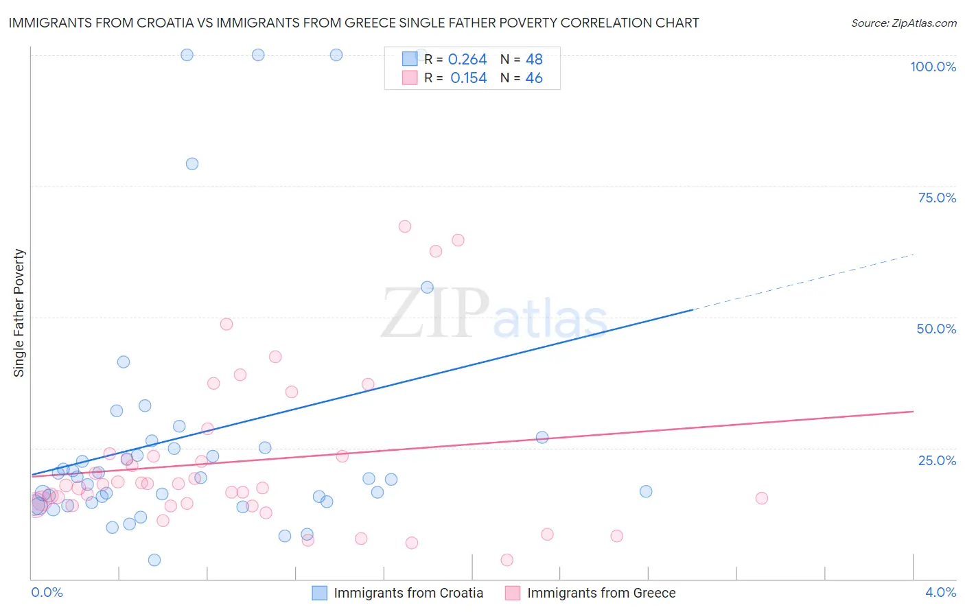 Immigrants from Croatia vs Immigrants from Greece Single Father Poverty